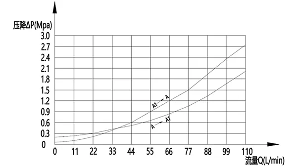 MCBS-12 Single Counterbalance Valve