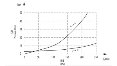 EPV-14 Load Lowering Control Valve